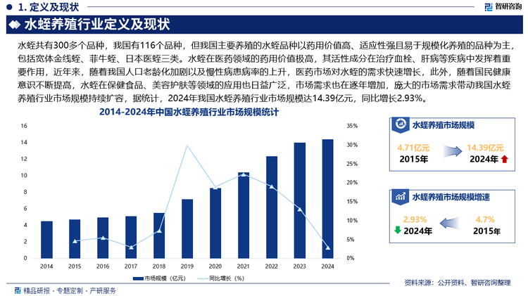 水蛭在醫(yī)藥領(lǐng)域的藥用價(jià)值極高，其活性成分在治療血栓、肝病等疾病中發(fā)揮著重要作用，近年來，隨著我國(guó)人口老齡化加劇以及慢性病患病率的上升，醫(yī)藥市場(chǎng)對(duì)水蛭的需求快速增長(zhǎng)，此外，隨著國(guó)民健康意識(shí)不斷提高，水蛭在保健食品、美容護(hù)膚等領(lǐng)域的應(yīng)用也日益廣泛，市場(chǎng)需求也在逐年增加，龐大的市場(chǎng)需求帶動(dòng)我國(guó)水蛭養(yǎng)殖行業(yè)市場(chǎng)規(guī)模持續(xù)擴(kuò)容，據(jù)統(tǒng)計(jì)，2024年我國(guó)水蛭養(yǎng)殖行業(yè)市場(chǎng)規(guī)模達(dá)14.39億元，同比增長(zhǎng)2.93%。