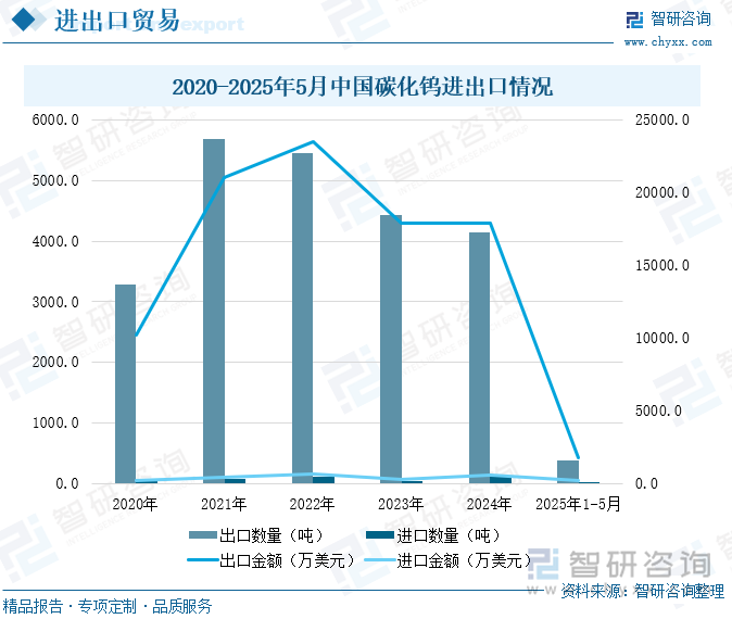 2020-2025年5月中國碳化鎢進(jìn)出口情況