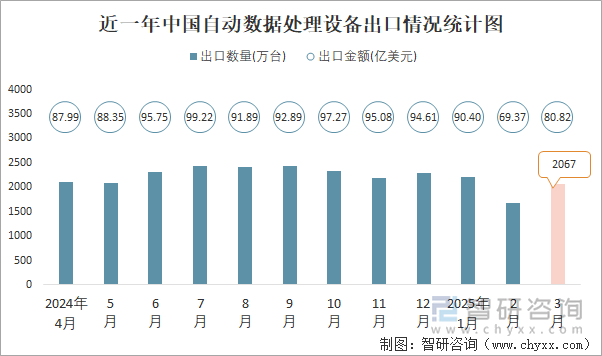 近一年中国自动数据处理设备出口情况统计图