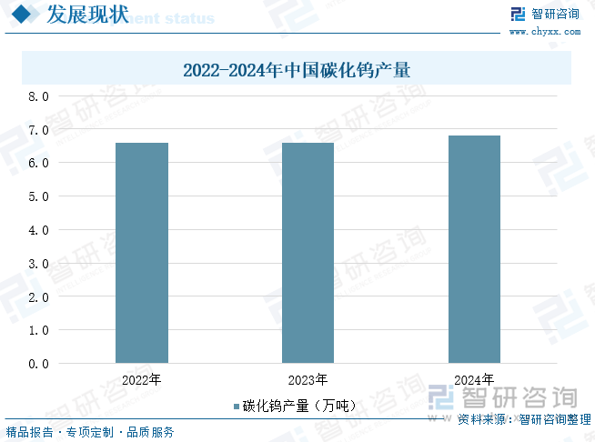2022-2024年中國碳化鎢產(chǎn)量
