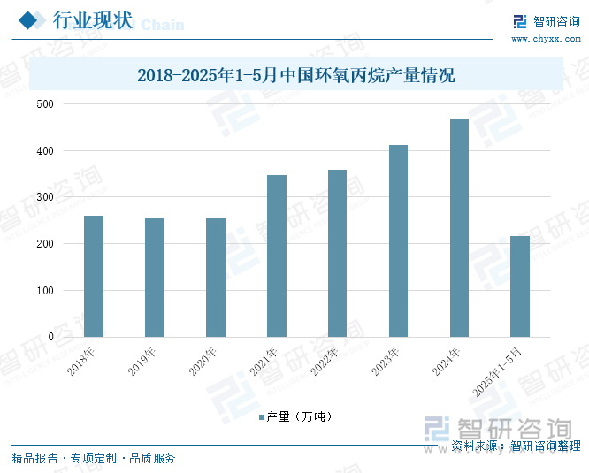 2018-2025年1-5月中國環(huán)氧丙烷產(chǎn)量情況