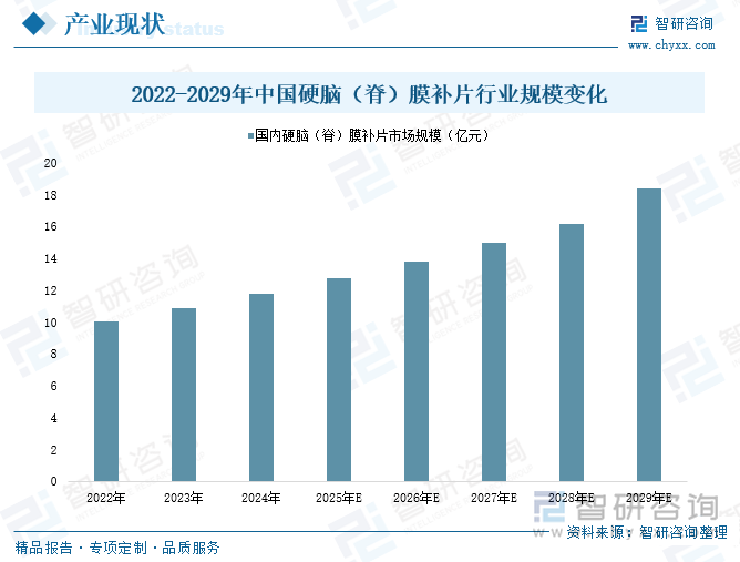 2022-2029年中國硬腦（脊）膜補(bǔ)片行業(yè)規(guī)模變化