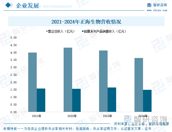 2021-2024年正海生物營收情況