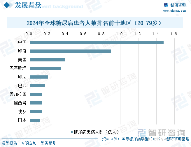 2024年全球糖尿病患者人數(shù)排名前十地區(qū)（20-79歲）