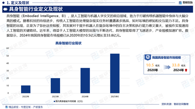 具身智能（Embodied Intelligence，EI），是人工智能与机器人学交叉的前沿领域，致力于打破传统机器智能中身体与大脑分离的模式。随着科技的持续进步，传统人工智能在处理复杂现实任务时遭遇诸多挑战，如对环境的感知和交互能力不足。具身智能的出现，正是为了弥补这些短板，其发展对于提升机器人在复杂环境中的自主决策和执行能力意义重大，被视作实现通用人工智能的关键路径。近年来，得益于人工智能大模型的出现与不断迭代，具身智能取得了飞速进步，产业规模加速扩容。数据显示，2024年我国具身智能市场规模已从2020年的10.5亿元增长至33.8亿元，2025年有望达到52.95亿元。