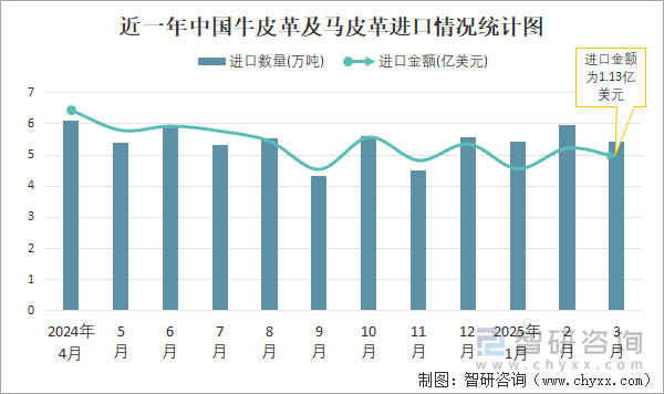 近一年中國牛皮革及馬皮革進口情況統(tǒng)計圖