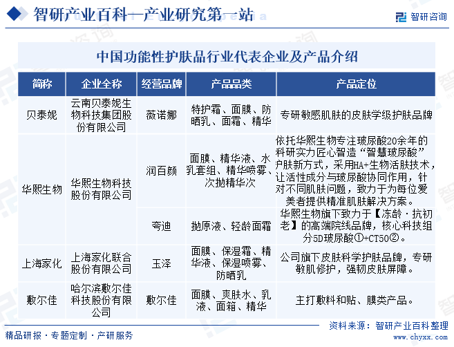 中國(guó)功能性護(hù)膚品行業(yè)代表企業(yè)及產(chǎn)品介紹