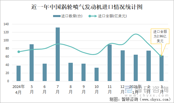 近一年中國(guó)渦輪噴氣發(fā)動(dòng)機(jī)進(jìn)口情況統(tǒng)計(jì)圖
