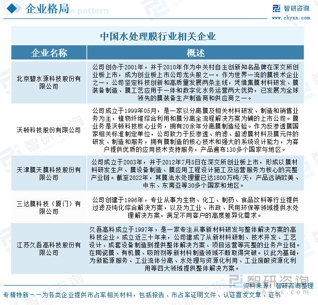 中国水处理膜行业相关企业