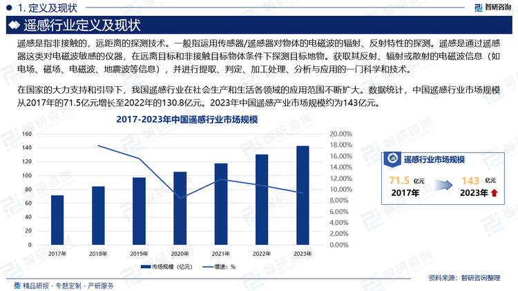 在國家的大力支持和引導(dǎo)下，我國遙感行業(yè)在社會(huì)生產(chǎn)和生活各領(lǐng)域的應(yīng)用范圍不斷擴(kuò)大。數(shù)據(jù)統(tǒng)計(jì)，中國遙感行業(yè)市場規(guī)模從2017年的71.5億元增長至2022年的130.8億元。2023年中國遙感產(chǎn)業(yè)市場規(guī)模約為143億元。