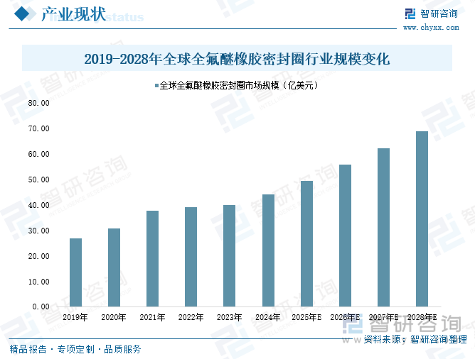 2019-2028年全球全氟醚橡膠密封圈行業(yè)規(guī)模變化