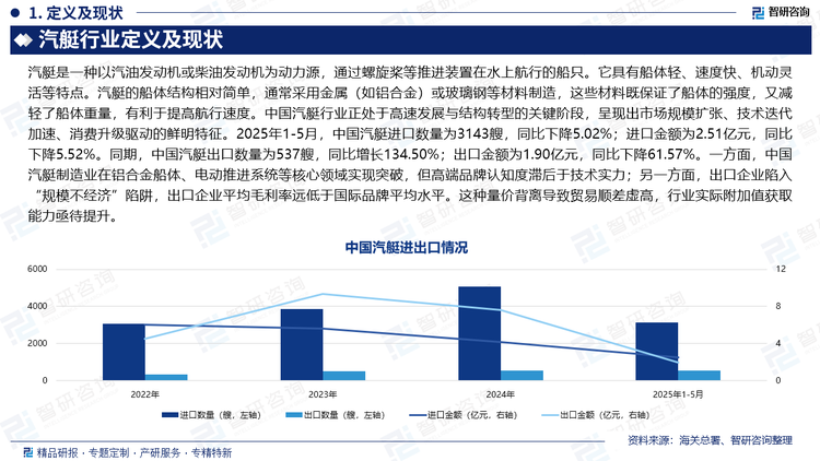 中國汽艇行業(yè)正處于高速發(fā)展與結(jié)構(gòu)轉(zhuǎn)型的關(guān)鍵階段，呈現(xiàn)出市場規(guī)模擴(kuò)張、技術(shù)迭代加速、消費(fèi)升級驅(qū)動(dòng)的鮮明特征。2025年1-5月，中國汽艇進(jìn)口數(shù)量為3143艘，同比下降5.02%；進(jìn)口金額為2.51億元，同比下降5.52%。同期，中國汽艇出口數(shù)量為537艘，同比增長134.50%；出口金額為1.90億元，同比下降61.57%。一方面，中國汽艇制造業(yè)在鋁合金船體、電動(dòng)推進(jìn)系統(tǒng)等核心領(lǐng)域?qū)崿F(xiàn)突破，但高端品牌認(rèn)知度滯后于技術(shù)實(shí)力；另一方面，出口企業(yè)陷入“規(guī)模不經(jīng)濟(jì)”陷阱，出口企業(yè)平均毛利率遠(yuǎn)低于國際品牌平均水平。這種量價(jià)背離導(dǎo)致貿(mào)易順差虛高，行業(yè)實(shí)際附加值獲取能力亟待提升。