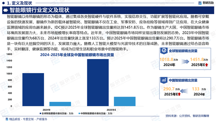 隨著人工智能大模型與光波導(dǎo)技術(shù)的日漸成熟，智能眼鏡將逐步突破音頻單一功能，通過視覺增強(qiáng)技術(shù)實(shí)現(xiàn)AR/VR沉浸式交互。AR眼鏡正推動(dòng)虛實(shí)融合技術(shù)從概念驗(yàn)證邁向規(guī)模化產(chǎn)業(yè)應(yīng)用。智能眼鏡市場是一塊有巨大挖掘空間的沃土，發(fā)展?jié)摿嫶蟆Ｈ蚩萍季揞^與創(chuàng)新企業(yè)競相布局。國內(nèi)AR眼鏡憑借AI融合、場景創(chuàng)新、完善的供應(yīng)鏈快速占領(lǐng)消費(fèi)級(jí)市場，伴隨諸多廠商的進(jìn)入，消費(fèi)級(jí)AR眼鏡行業(yè)將呈現(xiàn)高速發(fā)展的態(tài)勢。未來智能眼鏡通過結(jié)合語音助手、實(shí)時(shí)翻譯、健康監(jiān)測等功能，將成為日常生活和職業(yè)場景中的智能助手。