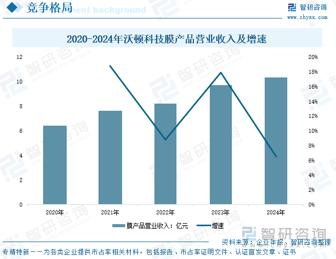 2020-2024年沃顿科技膜产品营业收入及增速