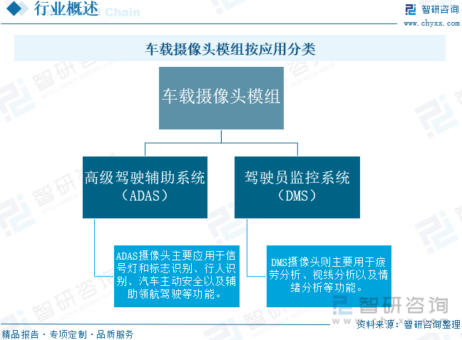 車載攝像頭模組按應(yīng)用分類