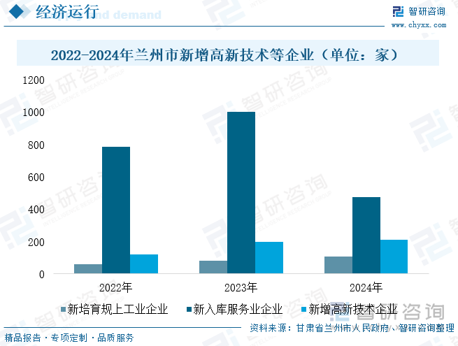 2022-2024年蘭州市新增高新技術(shù)等企業(yè)（單位：家）