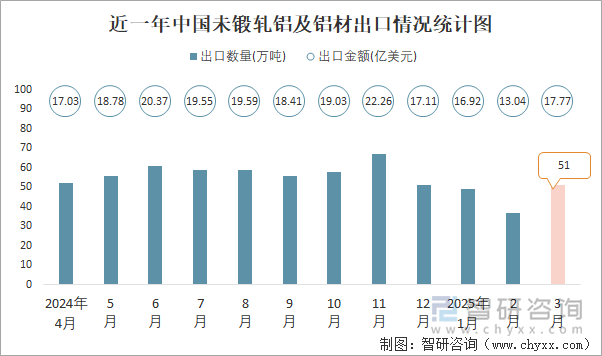 近一年中国未锻轧铝及铝材出口情况统计图