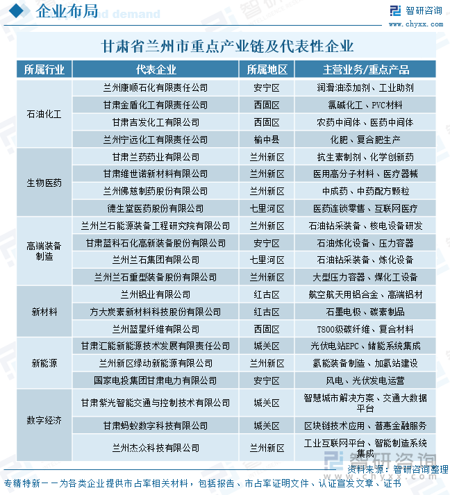 甘肅省蘭州市重點(diǎn)產(chǎn)業(yè)鏈及代表性企業(yè)