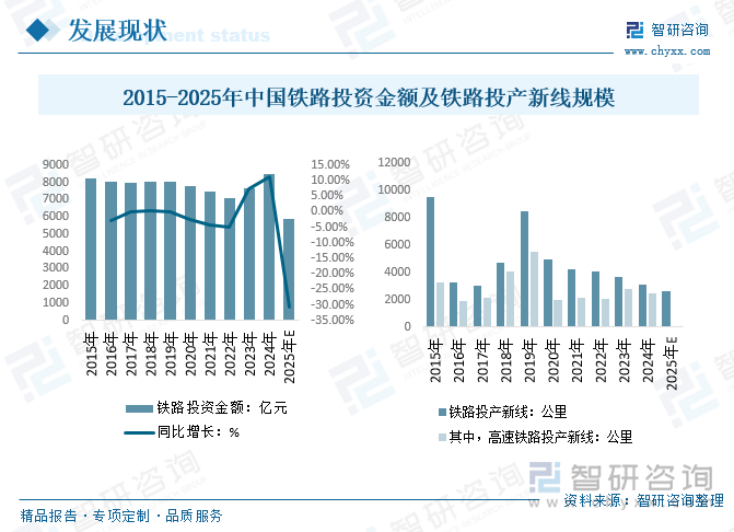 2015-2025年中國鐵路投資金額及鐵路投產(chǎn)新線規(guī)模