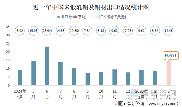 近一年中國(guó)未鍛軋銅及銅材出口情況統(tǒng)計(jì)圖
