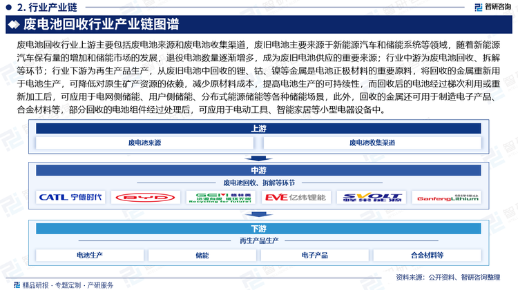 廢電池回收行業(yè)上游主要包括廢電池來(lái)源和廢電池收集渠道，廢舊電池主要來(lái)源于新能源汽車和儲(chǔ)能系統(tǒng)等領(lǐng)域，隨著新能源汽車保有量的增加和儲(chǔ)能市場(chǎng)的發(fā)展，退役電池?cái)?shù)量逐漸增多，成為廢舊電池供應(yīng)的重要來(lái)源；行業(yè)中游為廢電池回收、拆解等環(huán)節(jié)；行業(yè)下游為再生產(chǎn)品生產(chǎn)，從廢舊電池中回收的鋰、鈷、鎳等金屬是電池正極材料的重要原料，將回收的金屬重新用于電池生產(chǎn)，可降低對(duì)原生礦產(chǎn)資源的依賴，減少原材料成本，提高電池生產(chǎn)的可持續(xù)性，而回收后的電池經(jīng)過(guò)梯次利用或重新加工后，可應(yīng)用于電網(wǎng)側(cè)儲(chǔ)能、用戶側(cè)儲(chǔ)能、分布式能源儲(chǔ)能等各種儲(chǔ)能場(chǎng)景，此外，回收的金屬還可用于制造電子產(chǎn)品、合金材料等，部分回收的電池組件經(jīng)過(guò)處理后，可應(yīng)用于電動(dòng)工具、智能家居等小型電器設(shè)備中，進(jìn)一步拓展了產(chǎn)業(yè)鏈的下游市場(chǎng)。