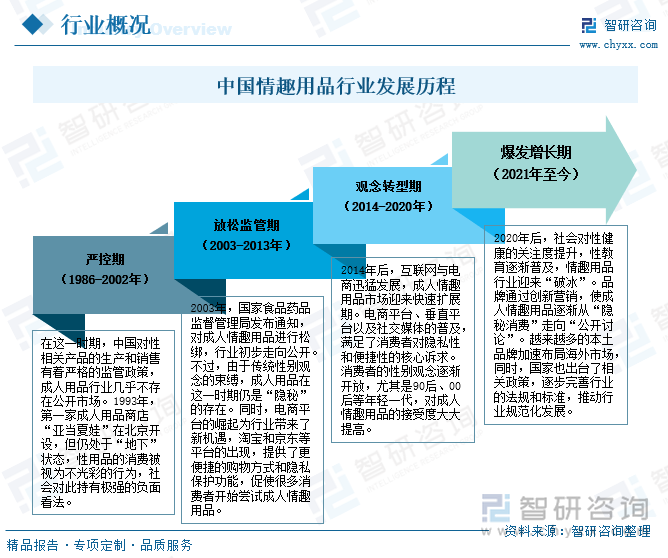 中國情趣用品行業(yè)發(fā)展歷程