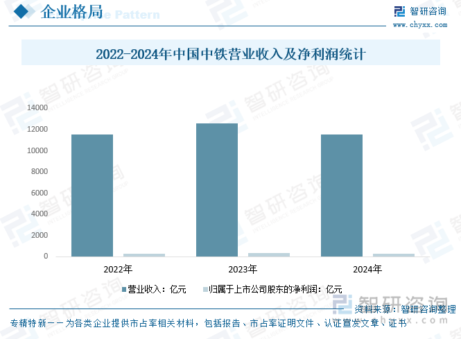 2022-2024年中國中鐵營業(yè)收入及凈利潤統(tǒng)計