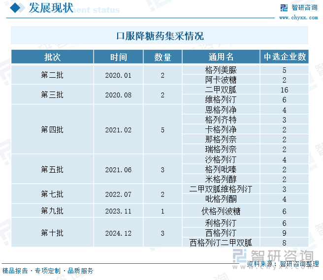 口服降糖藥集采情況