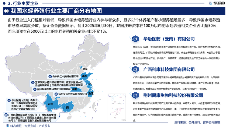 由于行業(yè)進(jìn)入門檻相對(duì)較低，導(dǎo)致我國(guó)水蛭養(yǎng)殖行業(yè)內(nèi)參與者眾多，且多以個(gè)體養(yǎng)殖戶和小型養(yǎng)殖場(chǎng)居多，導(dǎo)致我國(guó)水蛭養(yǎng)殖市場(chǎng)格局高度分散，據(jù)企查查數(shù)據(jù)顯示，截止2025年6月30日，我國(guó)注冊(cè)資本在100萬以內(nèi)的水蛭養(yǎng)殖相關(guān)企業(yè)占比超50%，而注冊(cè)資本在5000萬以上的水蛭養(yǎng)殖相關(guān)企業(yè)占比不足1%。