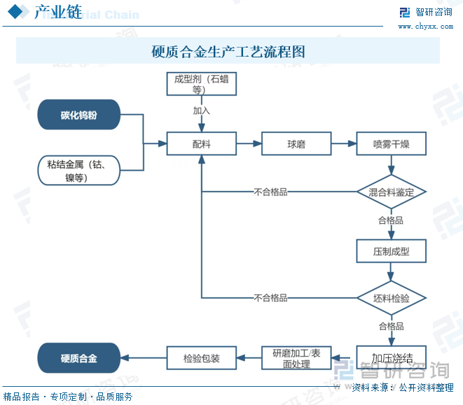 硬質(zhì)合金生產(chǎn)工藝流程圖