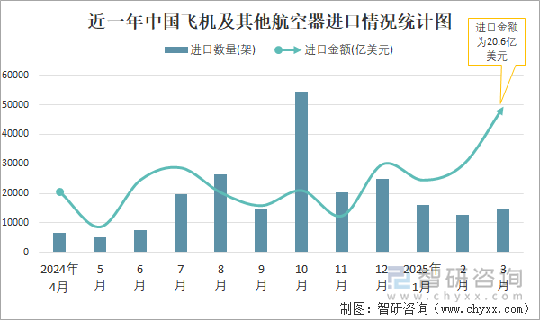 近一年中國飛機及其他航空器進口情況統(tǒng)計圖