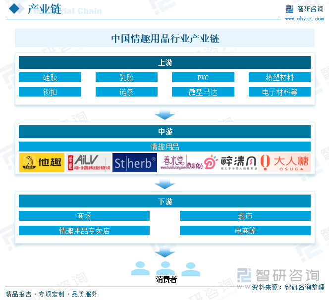 中國情趣用品行業(yè)產(chǎn)業(yè)鏈