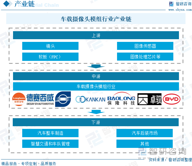 車載攝像頭模組行業(yè)產(chǎn)業(yè)鏈