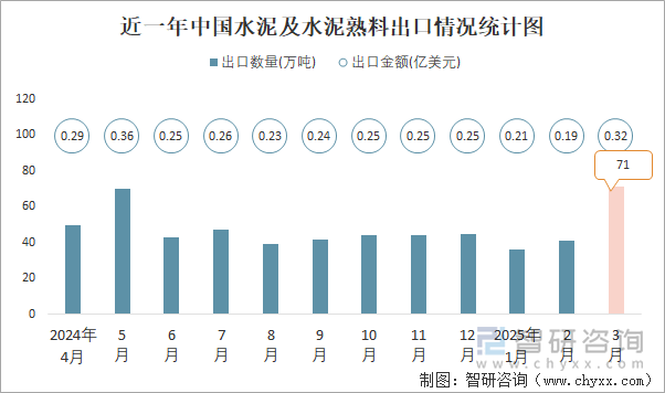 近一年中國(guó)水泥及水泥熟料出口情況統(tǒng)計(jì)圖