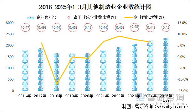 2016-2025年1-3月其他制造業(yè)企業(yè)數(shù)統(tǒng)計(jì)圖