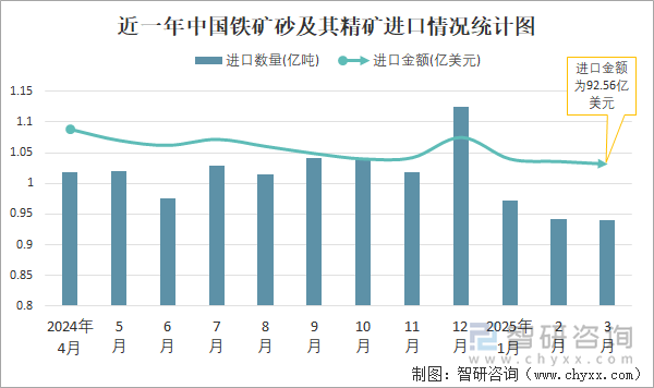 近一年中国铁矿砂及其精矿进口情况统计图