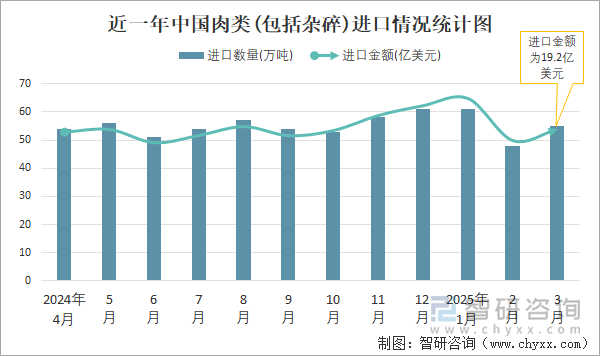 近一年中國肉類(包括雜碎)進口情況統(tǒng)計圖
