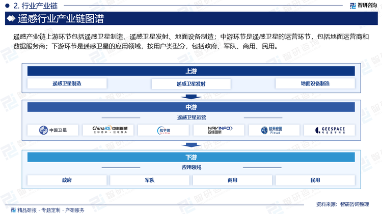 遙感產(chǎn)業(yè)鏈上游環(huán)節(jié)包括遙感衛(wèi)星制造、遙感衛(wèi)星發(fā)射、地面設(shè)備制造；中游環(huán)節(jié)是遙感衛(wèi)星的運(yùn)營環(huán)節(jié)，包括地面運(yùn)營商和數(shù)據(jù)服務(wù)商；下游環(huán)節(jié)是遙感衛(wèi)星的應(yīng)用領(lǐng)域，按用戶類型分，包括政府、軍隊(duì)、商用、民用。