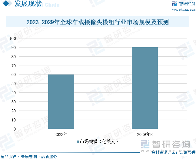2023-2029年全球車載攝像頭模組行業(yè)市場(chǎng)規(guī)模及預(yù)測(cè)