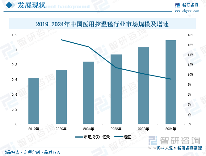2019-2024年中國醫(yī)用控溫毯行業(yè)市場規(guī)模及增速