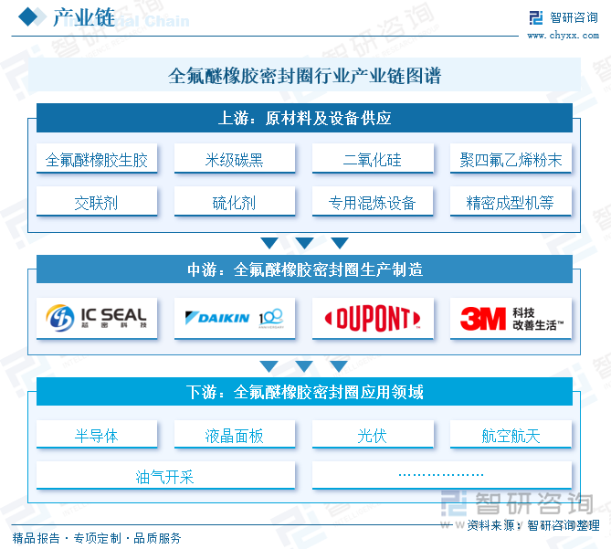 全氟醚橡膠密封圈行業(yè)產業(yè)鏈圖譜