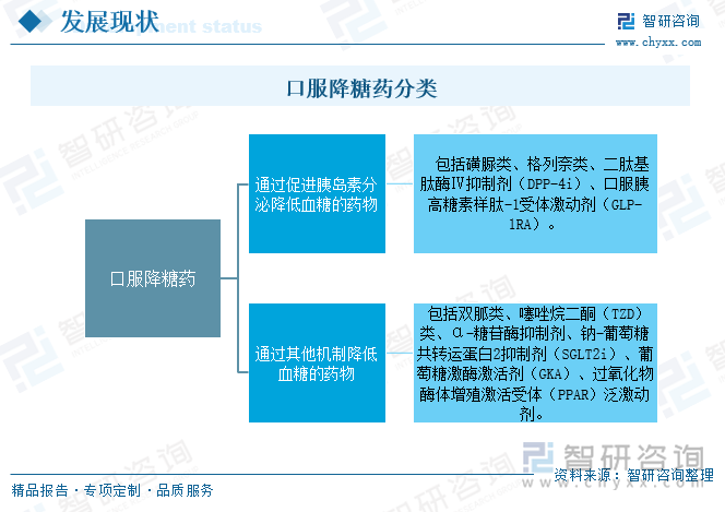 口服降糖藥分類