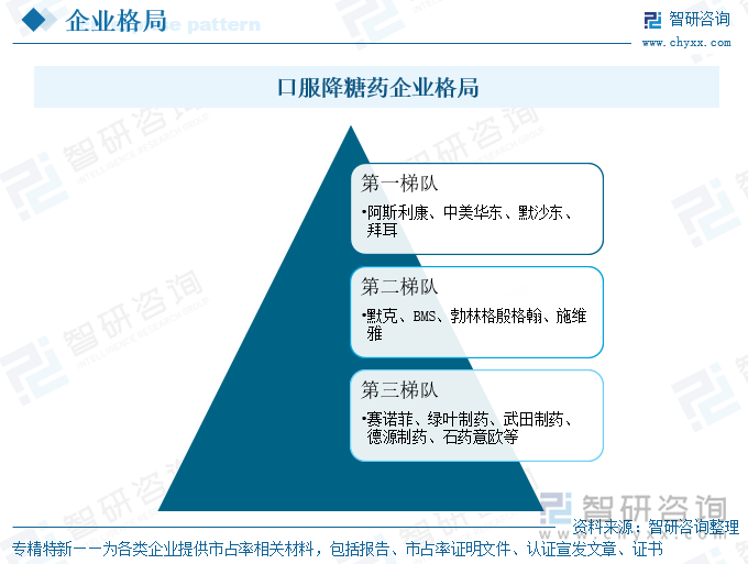 口服降糖藥企業(yè)格局