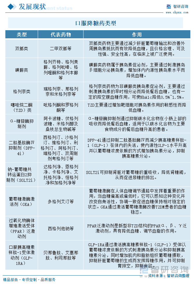 口服降糖藥類型