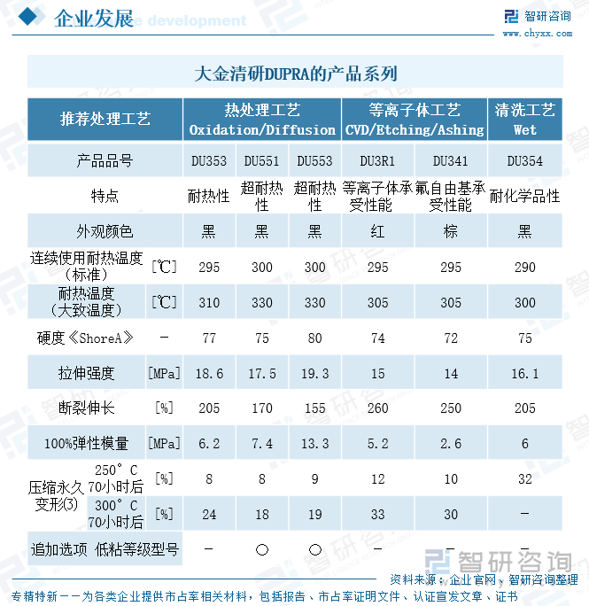 大金清研DUPRA的產品系列