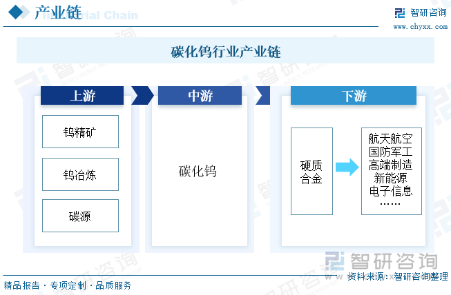 碳化鎢行業(yè)產(chǎn)業(yè)鏈
