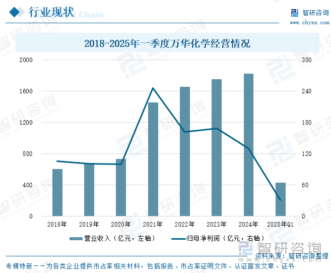 2018-2025年一季度萬華化學(xué)經(jīng)營情況
