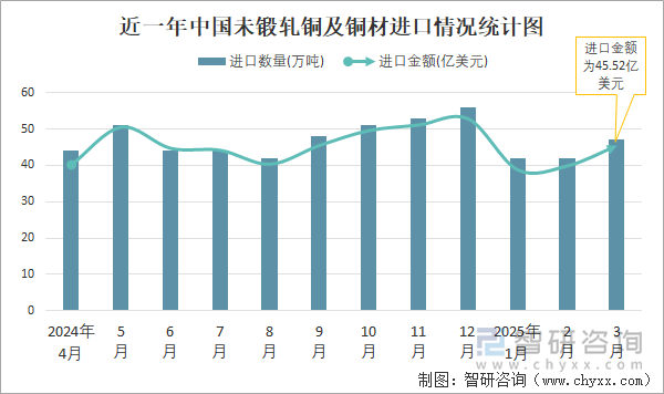 近一年中國(guó)未鍛軋銅及銅材進(jìn)口情況統(tǒng)計(jì)圖