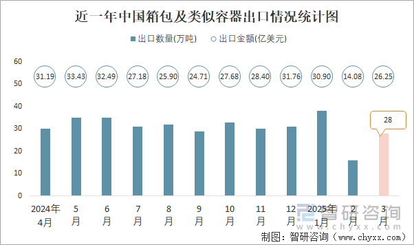 近一年中國箱包及類似容器出口情況統(tǒng)計圖