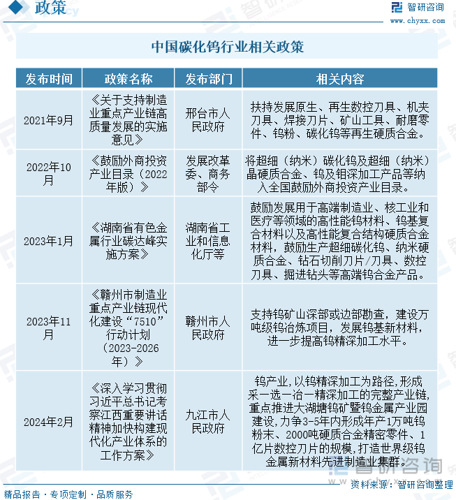 中國碳化鎢行業(yè)相關(guān)政策